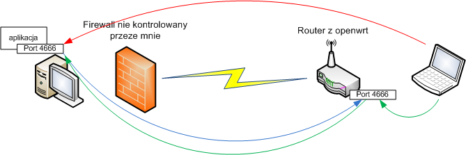 port forwarding